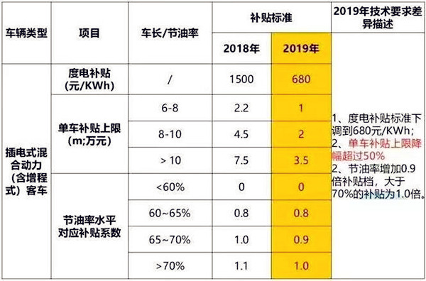 新能源补贴政策持续退坡？下滑50%/设3个月过渡期/取消地补