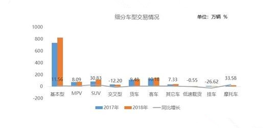 2018年二手车买卖1382.19万辆 连续6年呈增长走势